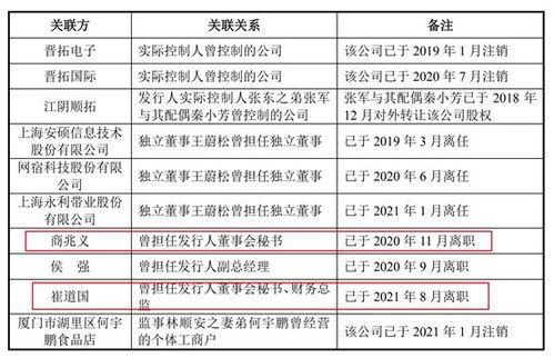 晉拓科技IPO之路的隱憂 夫妻店治理、財(cái)務(wù)內(nèi)控與勞務(wù)派遣風(fēng)波
